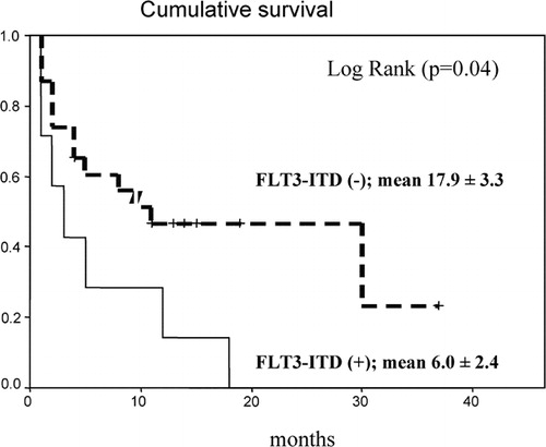 Figure 4. Overall survival of all de novo diagnosed AML patients according Kaplan‐Meier calculation in relation to FLT3‐ITD expression [no FLT3‐ITD (−) versus FLT3‐ITD (+)].