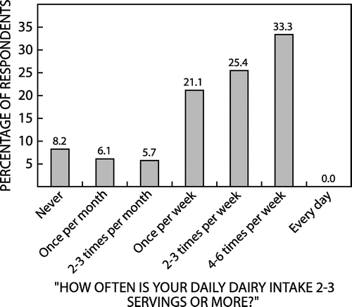 Figure 3: Frequency of target dairy consumption by nutrition professionals (n = 279).