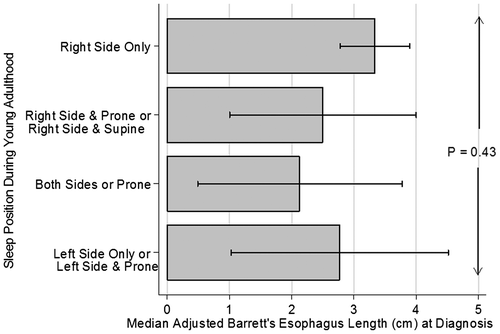 Figure 2. Sleep position and adjusted Barrett’s Esophagus length at diagnosis.Notes: This figure shows the adjusted median ages at diagnosis of 58 Barrett’s Esophagus patients by their sleep position as young adults. Other variables in the regression model were age, HH length, heartburn duration, weight gains, alcohol use, and tobacco use.