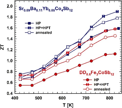 Figure 47. Response of the figure of merit (ZT) values of n-type (blue curves) and p-type (red curves) skutterudites to high-pressure torsion processing and additional annealing. The curves with empty symbols represent the thermally stable states of the samples [Citation878].