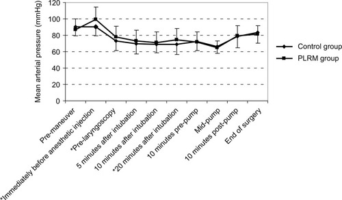 Figure 2 MAP changes in the PLRM and control groups.