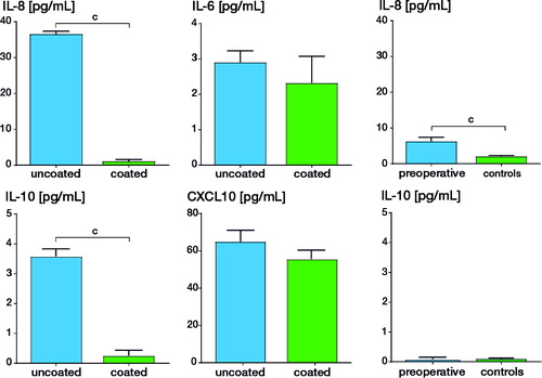 Figure 1 (left panel) Serum cytokine levels in patients with the uncoated (n = 98) and coated (n = 92) TKR (e.motion/e.motion-AS). (right panel) Serum cytokine levels in 20 patients prior to primary arthroplasty (“preoperative”) and 20 healthy individuals without implant (“controls”). The cytokines IL8, IL-6, the immunoregulatory IL-10, and the T-cell chemoattractant CXCL10 were assessed. Concentrations are given in pg/mL. b p < 0.01; c p < 0.001; standard deviation is given.