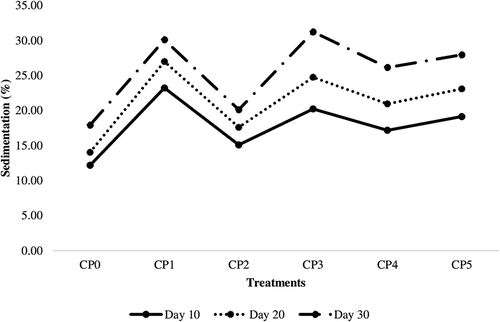 Figure 3. Effect of treatments and storage duration on sedimentation of herb supplemented cucumber-pomegranate drink.