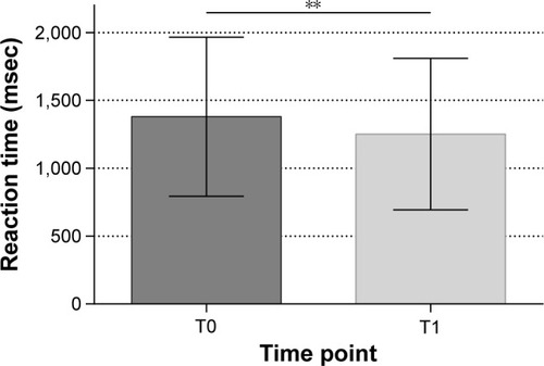 Figure 8 Mean reaction time of the SAdots task before and after NF training.