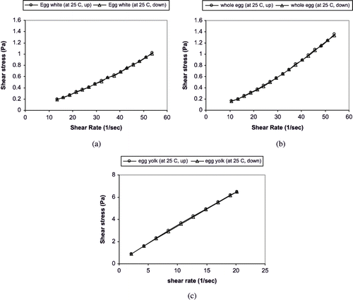 Figure 3 Thixotropy of liquid egg products at 25°C: (a) egg white; (b) whole egg; (c) egg yolk.