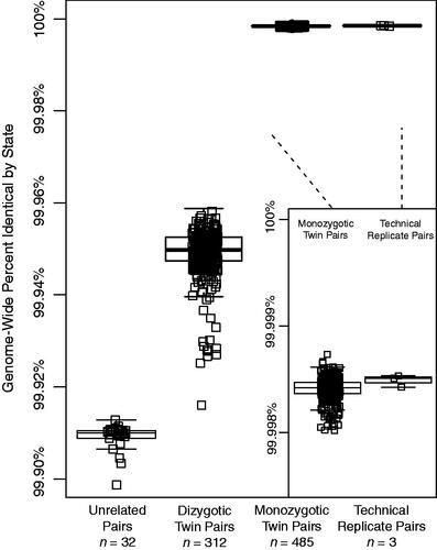 Figure 1. Genome-wide identity by state (IBS) between twin pairs for a cohort of monozygotic, dizygotic, unrelated individuals, and technical replicate whole-genome sequences. Percent IBS for each twin pair, technical replicates, and randomly paired unrelated individuals is listed as a box plot. The centre and ends of the boxes represent the 25th, 50th and 75th percentiles of IBS values and the whiskers on each plot represent the range of IBS within 1.5 times the interquartile range of the lower and upper quartiles. Each individual IBS value is also plotted. Inset is a plot of genome-wide percent identity by state for monozygotic twins and technical replicates, respectively.