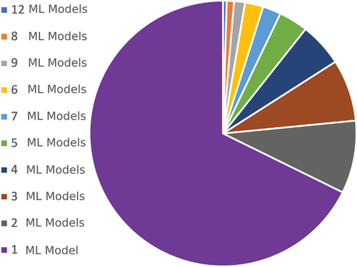 Figure 7. The pie chart illustrates the frequency of ML model usage within a single published paper. For example, one paper used 12 ML models in one published paper while the majority of papers used only one ML model.