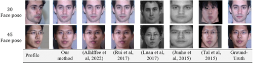 Figure 6. A comparison of our frontal-profile synthesis results with those from various methods in the Multi-PIE dataset, using 30° and 45° face poses. We downloaded the dataset from the TP-GAN GitHub repository at: https://github.com/HRLTY/TP-GAN.