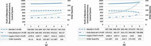 Figure 9. Profits and order quantity vs. the rescue price ((a), Decentralised System; (b), Centralised System)