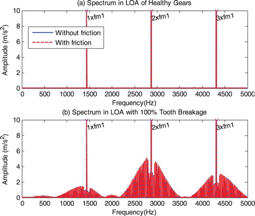 Figure 16. Translation spectrum responses of healthy and one TB with and without frictional effect.