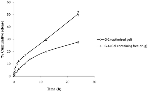 Figure 8. Comparative release profile (rat skin) of optimised gel formulation and free drug gel (n = 3).