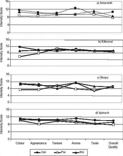 Figure 1. Mean scores of profile test of cooked greens (Con—conventionally cooked, Pre—pressure cooked, Mic—microwave cooked).