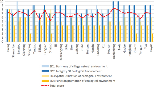 Figure 3. Score of environment factors.