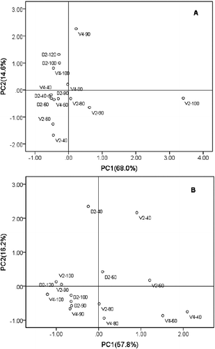 Figure 4. PCA of anthocyanin coloured grape profiles during growth stages for skin (A) and seeds (B).