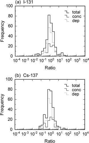 Figure 4. Frequency distribution of the ratios of the release rate to the geometric mean: (a) I-131, (b) Cs-137. Gray lines represent the results from the atmospheric concentrations, light-gray lines represent the results from the deposition rate, and black lines represent the results from both.