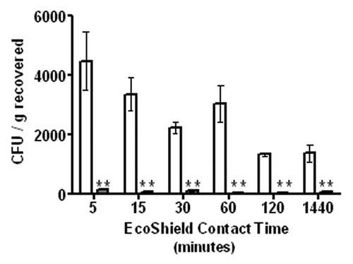 Figure 1. Effect of phage contact time on E. coli O157:H7 levels in beef. White bars indicate PBS controls lacking EcoShield™, gray bars indicate EcoShield™ treated test groups. Error bars represent the standard error of the mean (SEM) (n = 3). ** indicates statistical significance (p < 0.05).