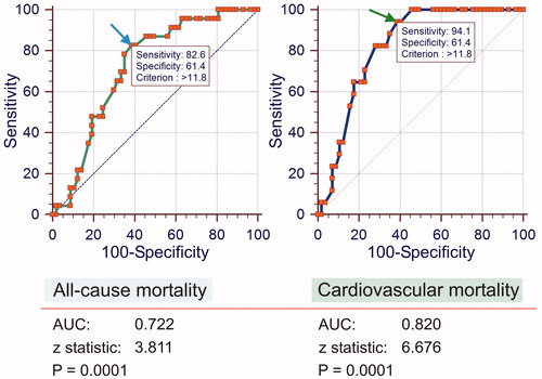 Figure 4. Receiver operating characteristics (ROC) curves for PWV as a predictor of death (all-cause and cardiovascular mortality).