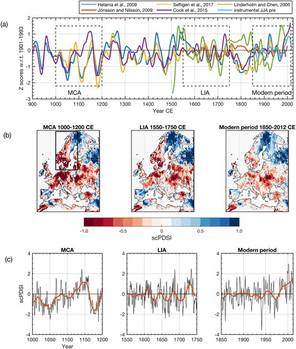 Figure 1. (a) Selected hydroclimate reconstructions from Fennoscandia, including the May-June precipitation reconstructions from southeast Finland (Helama et al. Citation2009) and mideast Sweden (Jönsson and Nilsson Citation2009); the 2-month June SPEI estimates from central Fennoscandia (Seftigen et al. Citation2017); the OWDA scPDSI reconstruction (Cook et al. Citation2015) averaged over the region bounded by the latitude/longitude coordinates 55–70° N/5–25° E (outlined in [b]); the September-April precipitation estimates from central Sweden (Linderholm and Chen Citation2005). Observed average June-August precipitation from 86 homogenized meteorological stations in Sweden is added for comparison. The time-series have been transformed into standard normal deviates with respect to the common 1901–1993 period, and smoothed with a 30-year low-pass filter to highlight decadal variability. A cross-correlation matrix showing the coherency between the warm-season reconstructions over their common period is provided in Table 1. (b) The gridded OWDA scPDSI reconstruction averaged over the MCA, LIA and modern periods. (c) Time-series (raw and 30-year low-pass filtered) of OWDA (averaged over region 55–70° N/5–25° E) over the MCA, LIA and modern periods.