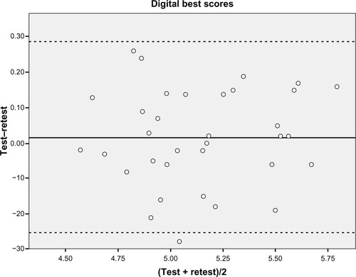 Figure 3 Bland–Altman plot showing the difference against the mean of best digital test–retest values between sessions (n=34), with mean and limits of agreement, including two standard deviations.