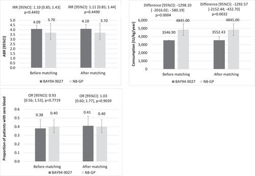 Figure 1 Comparison of ABR, consumption and proportion of patients with zero bleed between BAY94-0927 and N8-GP.