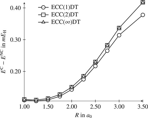 Figure 1. Difference between a canonical and a non-canonical ECC(n)DT computation for the potential curve of HF.