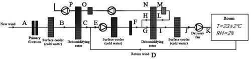 Figure 5. Air treatment process for low dew point.
