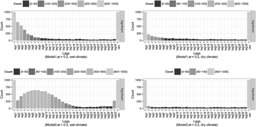 Figure 7. Significant time-lagged flows in a slow-flow system (w = 0.2) from the randomly simulated rainfall (1000 samples) for Model1 (top) and Model2 (bottom) for wet (left) and dry (right) rainfall climates.