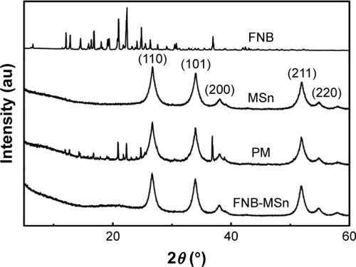 Figure 3 PXRD profiles of pure FNB, MSn, PM and FNB-MSn samples.
