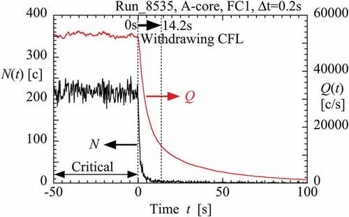 Figure 7. N and Q decay behavior with withdrawal of central fuel loading in A-core