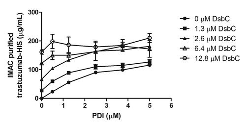 Figure 2. PDI and DsbC are interchangeable. The functional interchangeability of human and bacterial disulfide isomerases was tested by evaluating IgG expression titers at various different concentrations of PDI or DsbC in 100 μl OCFS reactions. IgG folding is dependent on PDI for folding and assembling (closed circles), but this dependence is diminished as the concentration of DsbC is increased.