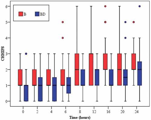 Figure 3. Box plots of CHHIPS score during first 24 h postoperatively in the two studied groups. Group B = bupivacaine only; group BD = bupivacaine plus dexmedetomidine