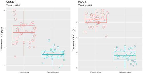 Figure 2 Changes in CD62p and PAC-1 after 8 weeks of exenatide treatment were detected by three-colour flow cytometry. Three-colour flow cytometry was performed to detect platelet CD62p and PAC-1 (represented by the percentage of positive platelets for each activation marker) in whole-blood samples. The percentage represented more platelets positive for P-selectin/PAC-1.