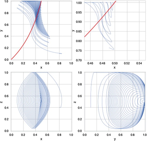 Figure 4. Pairwise dynamics of 110,000 rounds of the discrete model given by Equation (Equation17(17a) xi+1=max0,min{1,(1−2zi+c)h},(17a) ) with initial conditions x=.8, y=.1, and z=.4 with e=1 and c=.1.