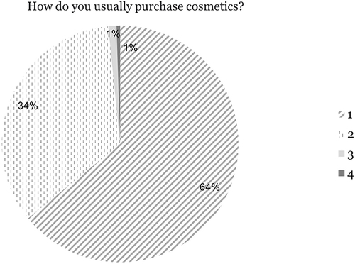 Figure 2 Survey on the popularity of cosmetic distribution channels.