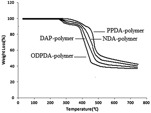 Figure 4. TGA curves of polymers.