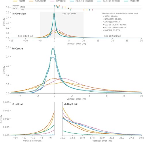 Figure 2. Density histograms of vertical error for each DEM: (a) overview plot, with selected metrics shown at the top and labels indicating the fraction of each distribution visible, (b) centre of the distribution, (c) left tail and (d) right tail.