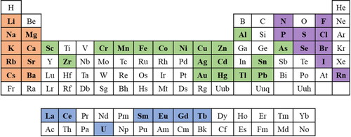 Figure 7. The elements of the periodic table that have been detected by using gold nanoparticles so far (the highlighted ones).