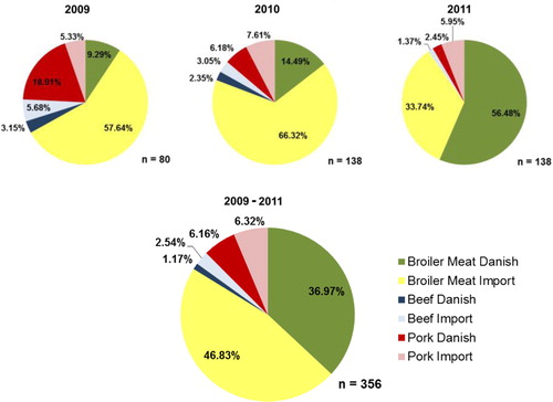 Fig. 2.  Relative contribution of each type of meat and their respective origin to human ESBL/AmpC- producing E. coli exposure, based on Danish data from 2009 to 2011 (Danmap, 2009, 2010, 2011).