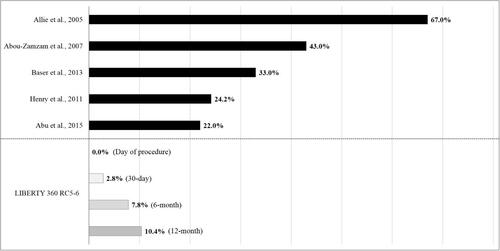 Figure 4 Critical limb ischemia (CLI) patients without revascularization (primary amputation treatment) vs LIBERTY 360 RC5-6 CLI patients (primary endovascular treatment). This summary graph shows the primary amputation rates presented in the literature and the major target limb amputation rates reported in LIBERTY, but it is not a head-to-head comparison since the analyses described vary in design.