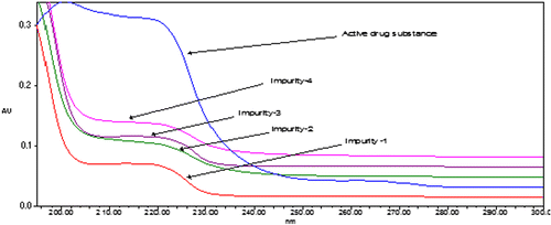Figure 2. Ultraviolet scan of plerixafor and its impurities between 200 and 400 nm