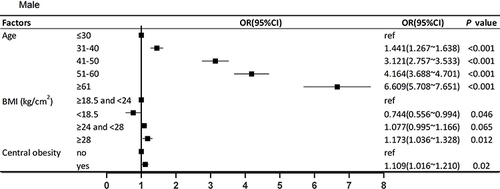 Figure 3 Independent risk factors associated with TNs in males identified through a multivariate binary logistic regression analysis.