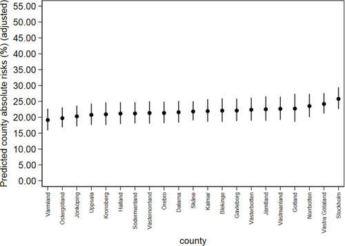 Figure 2 Adjusted absolute risk differences by county. Adjusted differences between the 21 counties in discontinuation of inhaled maintenance medication among 49,019 COPD patients according to the cross-classified multilevel model.
