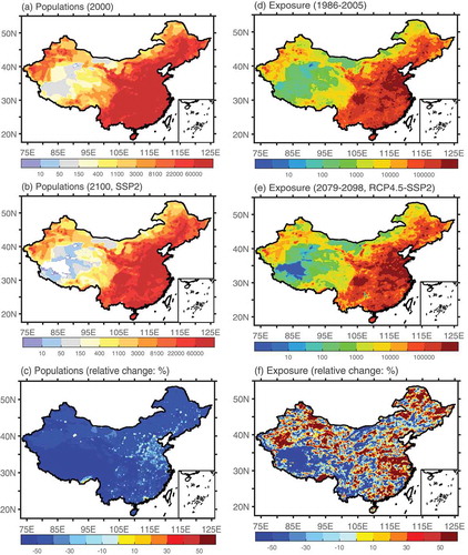 Figure 3. Changes in population and population exposure to precipitation extreme events over China under future warming scenarios: (a, b) spatial distributions of populations across China in the present day period and the year 2100 under the SSP2 scenario, respectively, and (c) their associated relative changes; (d, e) distributions of population exposure to precipitation extreme in the present day period and at the end of the 21st century under the RCP4.5-SSP2 scenario, respectively, and (f) their relative changes.