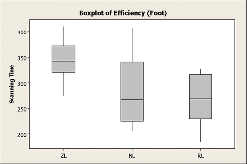 Figure 8. 3D foot data efficiency graph.