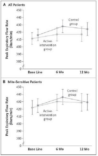 Figure 4 Mean morning peak expiratory flow rate in the Active-Intervention and Control Groups at Base Line, 6 Months, and 12 Months among All Patients (Panel A) and among Mite-Sensitive Patients (Panel B). Data points represent the geometric means, and I bars the 95 percent confidence intervals. Copyright © 2003. Reproduced with permission from Woodcock A, Forster, L, Matthews, et al. 2003. Control of exposure to mite allergen and allergen-impermeable bed covers for adults with asthma. N Eng J Med, 349:225-36.