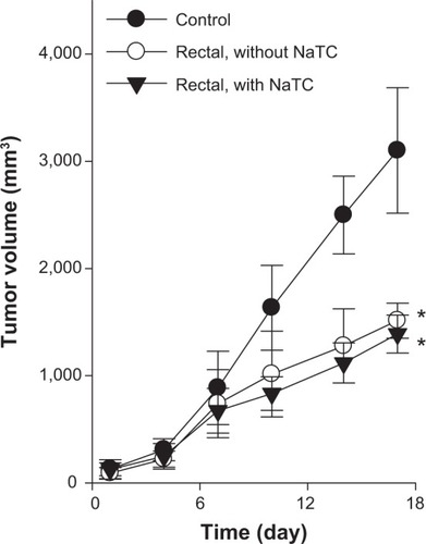 Figure 5 Anti-tumor efficacy of DCT-loaded nanomicelles with and without NaTC after rectal administration.Notes: Each value represents the mean ± standard deviation (n=7). *Significantly smaller than control group (P<0.01).Abbreviations: DCT, docetaxel; NaTC, sodium taurocholate.