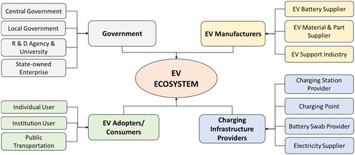 Figure 1. The EV ecosystem and the subsystems.