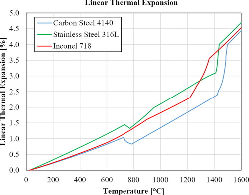 Figure 57. Linear thermal expansion of carbon steel 4140, SS316L and IN718 [167, 168].