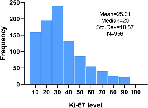 Figure 2 The frequency distribution of Ki-67 value in 2015–2019.