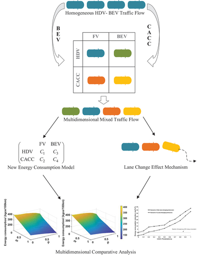 Figure 1. Model construction idea.